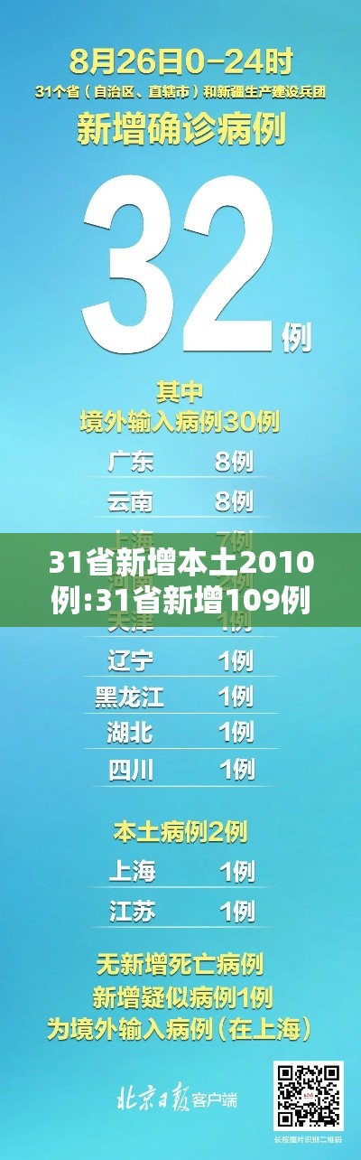 31省新增本土2010例:31省新增109例 其中本土93例 31省新增本土2010例:31省新增109例 其中本土93例