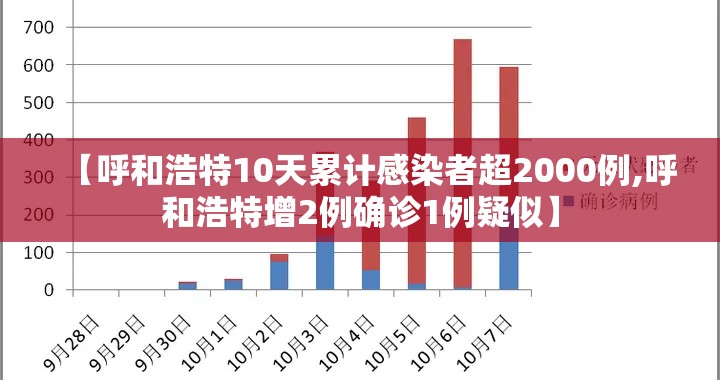 【呼和浩特10天累计感染者超2000例,呼和浩特增2例确诊1例疑似】 【呼和浩特10天累计感染者超2000例,呼和浩特增2例确诊1例疑似】
