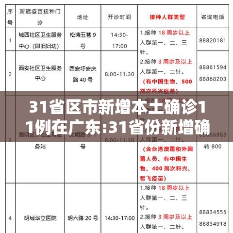31省区市新增本土确诊11例在广东:31省份新增确诊16例 本土8例在广东 31省区市新增本土确诊11例在广东:31省份新增确诊16例 本土8例在广东