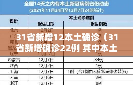 31省新增12本土确诊(31省新增确诊22例 其中本土8例) 31省新增12本土确诊(31省新增确诊22例 其中本土8例)