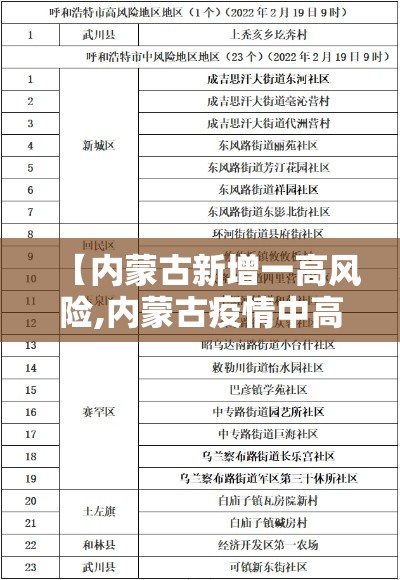 【内蒙古新增一高风险,内蒙古疫情中高风险地区有哪些】 【内蒙古新增一高风险,内蒙古疫情中高风险地区有哪些】