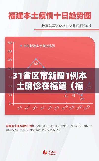 31省区市新增1例本土确诊在福建(福建 新增本土) 31省区市新增1例本土确诊在福建(福建 新增本土)