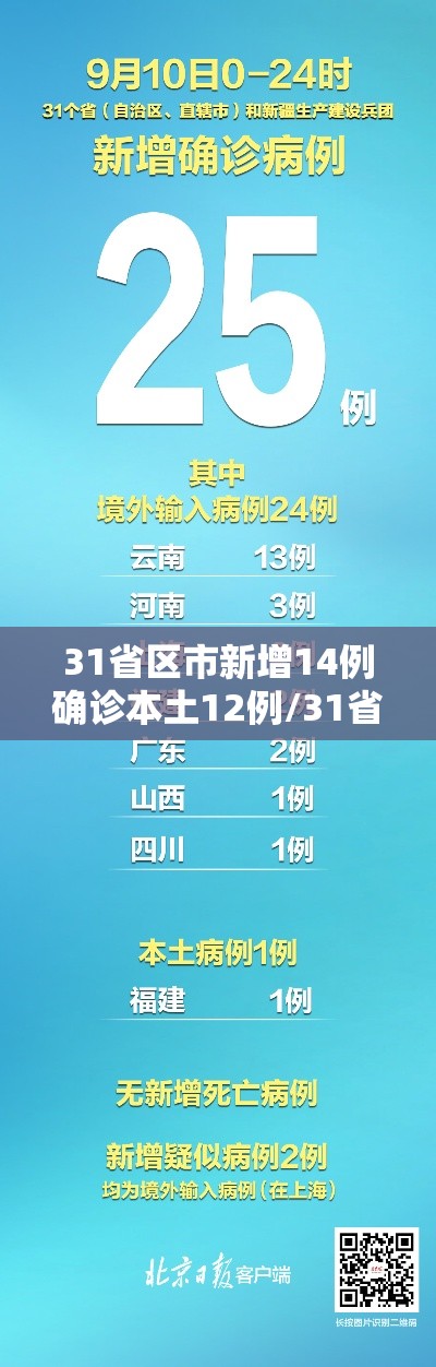 31省区市新增14例确诊本土12例/31省新增确诊14例本土9例 31省区市新增14例确诊本土12例/31省新增确诊14例本土9例