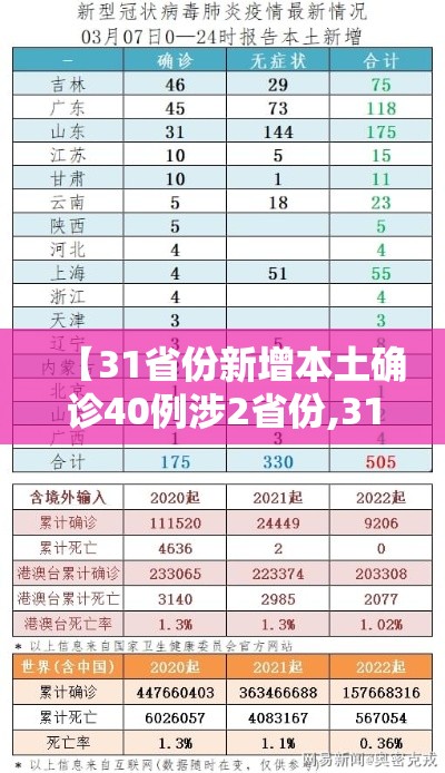 【31省份新增本土确诊40例涉2省份,31省份新增本土确诊47例?】 【31省份新增本土确诊40例涉2省份,31省份新增本土确诊47例?】