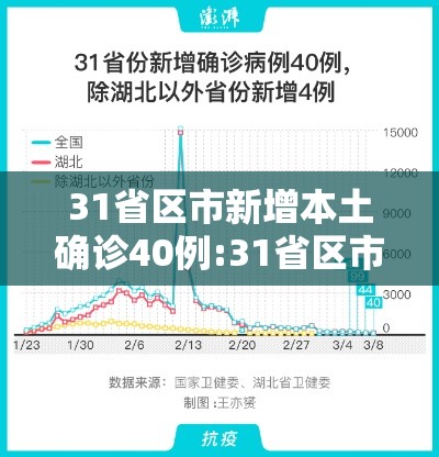 31省区市新增本土确诊40例:31省区市新增确诊103例本土88例 31省区市新增本土确诊40例:31省区市新增确诊103例本土88例