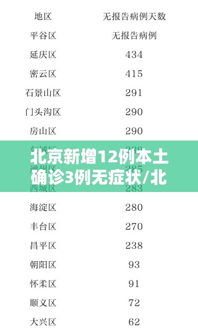 北京新增12例本土确诊3例无症状/北京新增11例无症状 北京新增12例本土确诊3例无症状/北京新增11例无症状