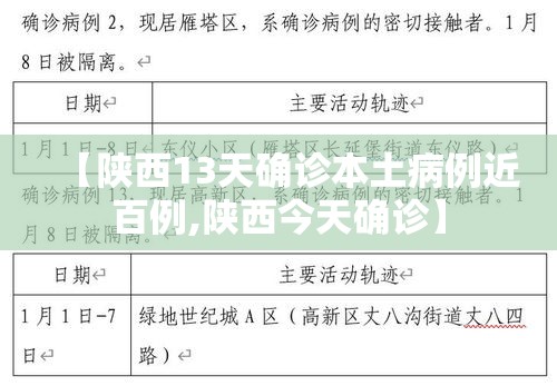 【陕西13天确诊本土病例近百例,陕西今天确诊】 【陕西13天确诊本土病例近百例,陕西今天确诊】