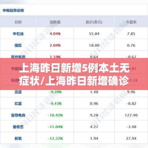 上海昨日新增5例本土无症状/上海昨日新增确诊病例 上海昨日新增5例本土无症状/上海昨日新增确诊病例