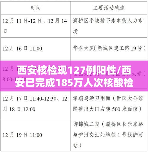 西安核检现127例阳性/西安已完成185万人次核酸检测均为阴性
