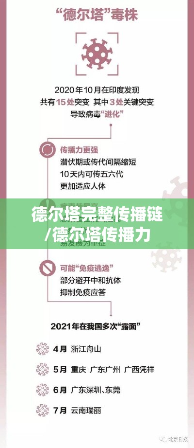 德尔塔完整传播链/德尔塔传播力 德尔塔完整传播链/德尔塔传播力
