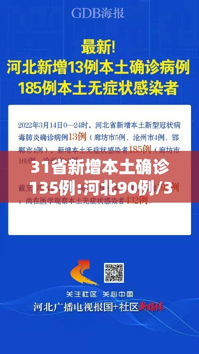 31省新增本土确诊135例:河北90例/31省新增确诊144例河北90例 31省新增本土确诊135例:河北90例/31省新增确诊144例河北90例