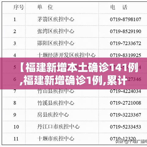 【福建新增本土确诊141例,福建新增确诊1例,累计294例】 【福建新增本土确诊141例,福建新增确诊1例,累计294例】