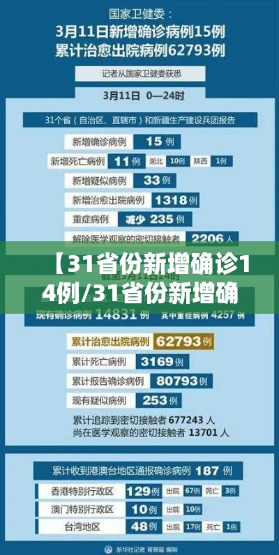 【31省份新增确诊14例/31省份新增确诊14例其中本土9例】 【31省份新增确诊14例/31省份新增确诊14例其中本土9例】