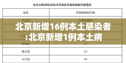 北京新增16例本土感染者:北京新增1例本土病
