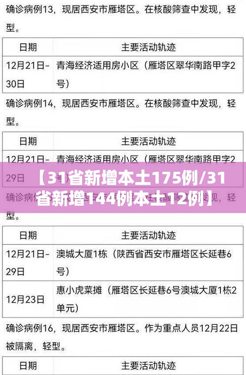 【31省新增本土175例/31省新增144例本土12例】 【31省新增本土175例/31省新增144例本土12例】