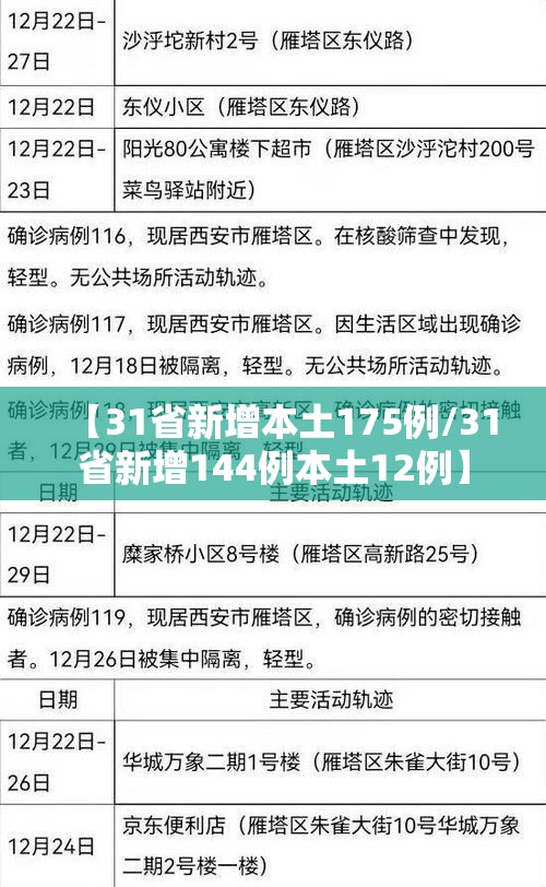 【31省新增本土175例/31省新增144例本土12例】