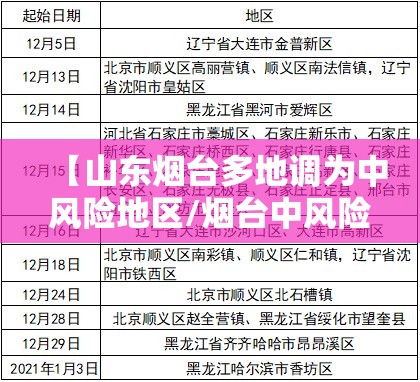 【山东烟台多地调为中风险地区/烟台中风险地区何时解除】 【山东烟台多地调为中风险地区/烟台中风险地区何时解除】