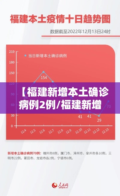 【福建新增本土确诊病例2例/福建新增确诊1例,累计294例】 【福建新增本土确诊病例2例/福建新增确诊1例,累计294例】