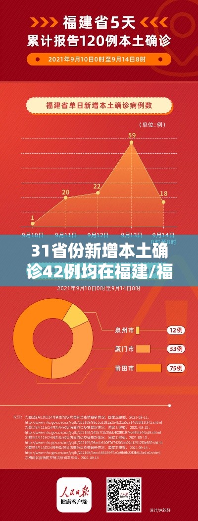 31省份新增本土确诊42例均在福建/福建新增本土病例多少