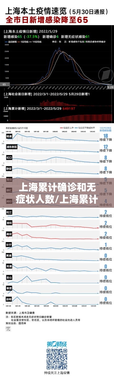 上海累计确诊和无症状人数/上海累计确诊新冠人数