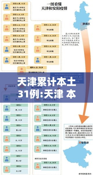 天津累计本土31例:天津 本土1例 天津累计本土31例:天津 本土1例
