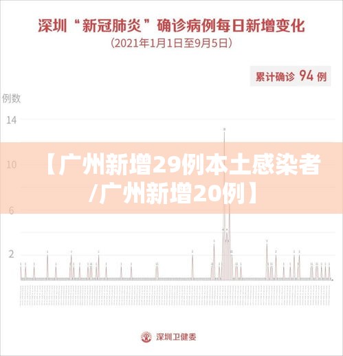 【广州新增29例本土感染者/广州新增20例】