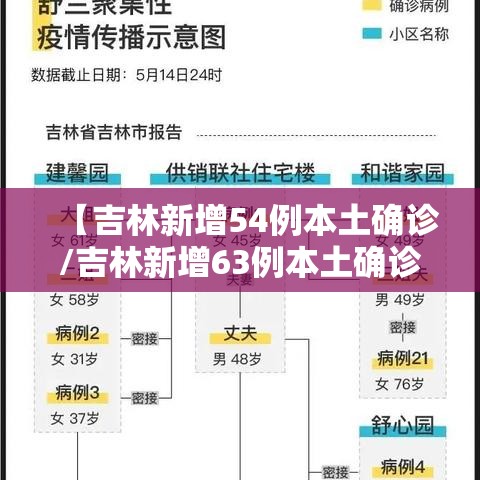 【吉林新增54例本土确诊/吉林新增63例本土确诊 1例无症状】 【吉林新增54例本土确诊/吉林新增63例本土确诊 1例无症状】