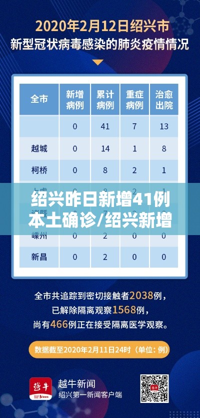 绍兴昨日新增41例本土确诊/绍兴新增一例新型冠状