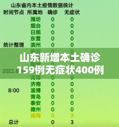 山东新增本土确诊159例无症状400例(山东新增2例无症状感染者详情) 山东新增本土确诊159例无症状400例(山东新增2例无症状感染者详情)