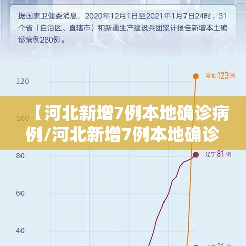 【河北新增7例本地确诊病例/河北新增7例本地确诊病例详情】 【河北新增7例本地确诊病例/河北新增7例本地确诊病例详情】