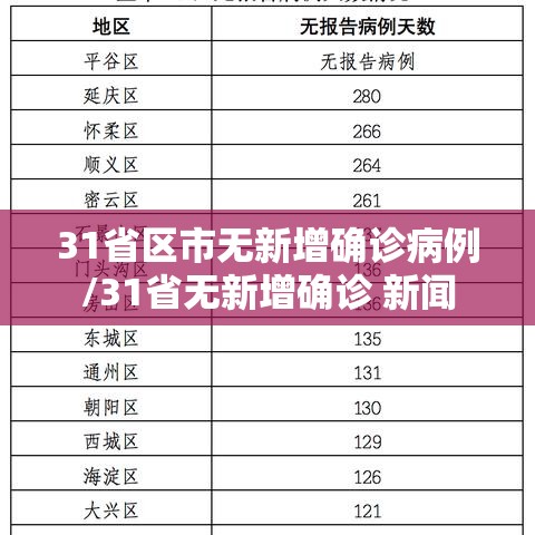 31省区市无新增确诊病例/31省无新增确诊 新闻 31省区市无新增确诊病例/31省无新增确诊 新闻