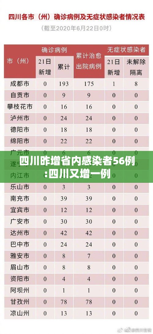 四川昨增省内感染者56例:四川又增一例 四川昨增省内感染者56例:四川又增一例