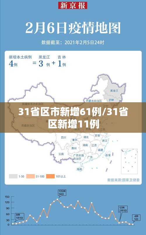 31省区市新增61例/31省区新增11例 31省区市新增61例/31省区新增11例