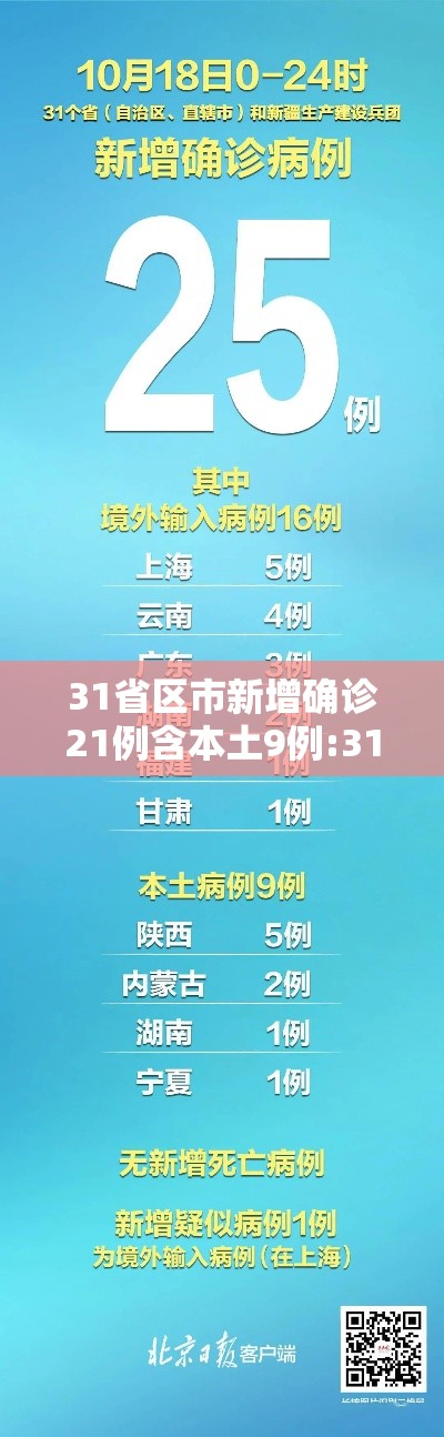 31省区市新增确诊21例含本土9例:31省区市新增确诊103例本土88例