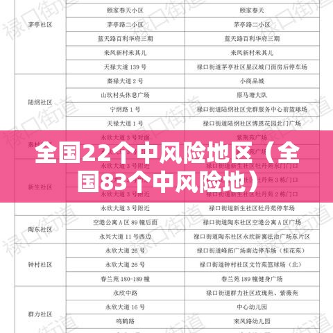 全国22个中风险地区(全国83个中风险地) 全国22个中风险地区(全国83个中风险地)