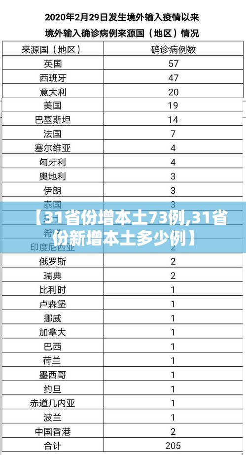 【31省份增本土73例,31省份新增本土多少例】 【31省份增本土73例,31省份新增本土多少例】