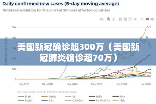 美国新冠确诊超300万(美国新冠肺炎确诊超70万) 美国新冠确诊超300万(美国新冠肺炎确诊超70万)