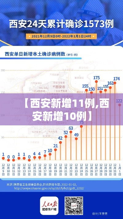 【西安新增11例,西安新增10例】 【西安新增11例,西安新增10例】