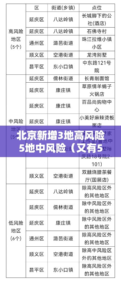 北京新增3地高风险5地中风险(又有5地升级!北京已有1个高风险27个中风险地区) 北京新增3地高风险5地中风险(又有5地升级!北京已有1个高风险27个中风险地区)