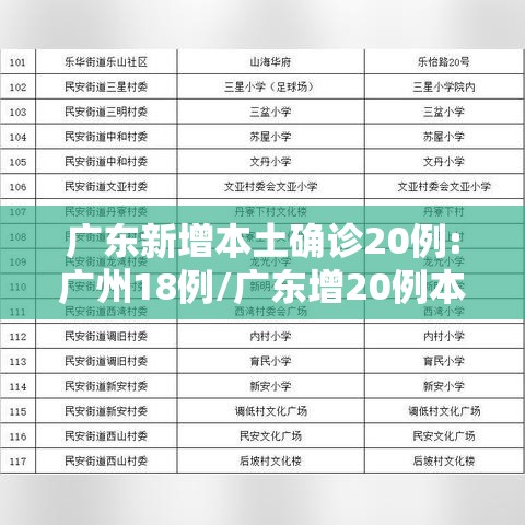 广东新增本土确诊20例:广州18例/广东增20例本土其中广州18例