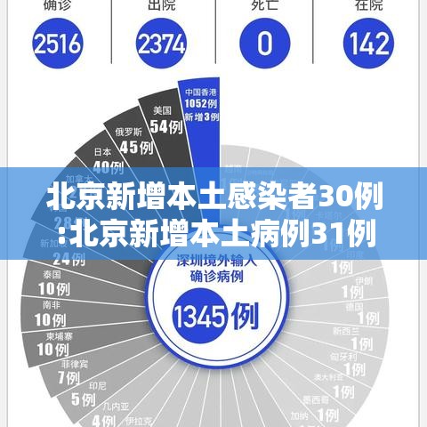 北京新增本土感染者30例:北京新增本土病例31例 北京新增本土感染者30例:北京新增本土病例31例