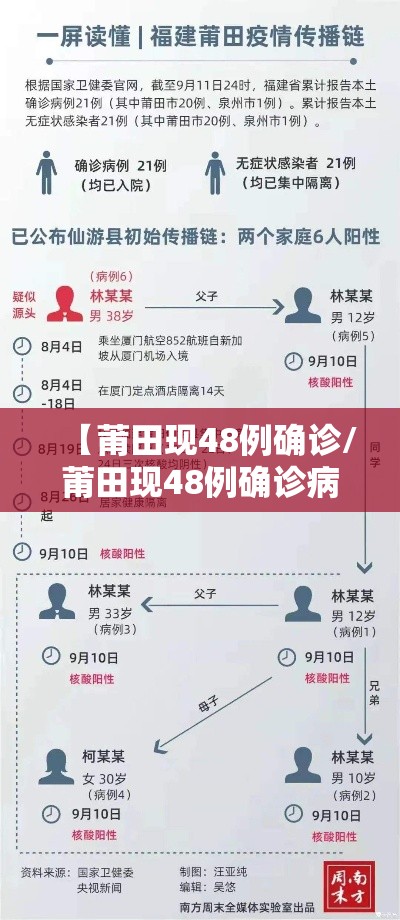 【莆田现48例确诊/莆田现48例确诊病例】 【莆田现48例确诊/莆田现48例确诊病例】
