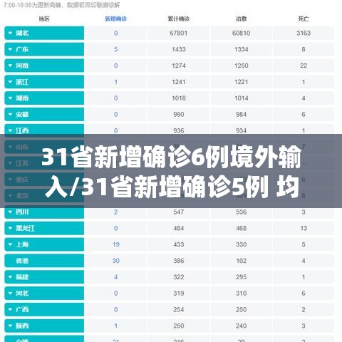 31省新增确诊6例境外输入/31省新增确诊5例 均境外输入 31省新增确诊6例境外输入/31省新增确诊5例 均境外输入