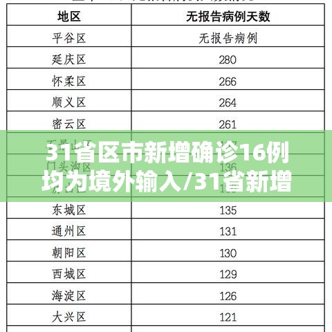 31省区市新增确诊16例均为境外输入/31省新增确诊16例均为境外输入病例 31省区市新增确诊16例均为境外输入/31省新增确诊16例均为境外输入病例