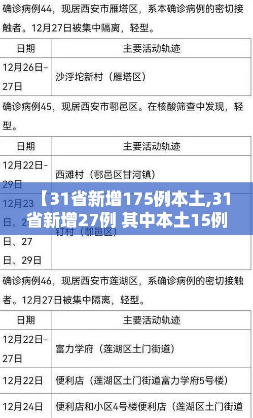 【31省新增175例本土,31省新增27例 其中本土15例】 【31省新增175例本土,31省新增27例 其中本土15例】
