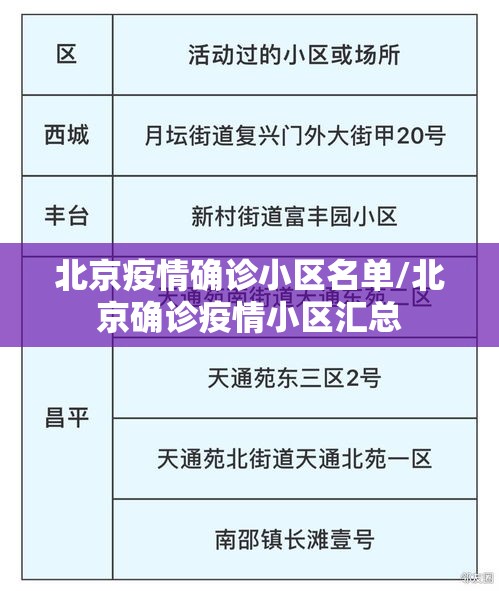 北京疫情确诊小区名单/北京确诊疫情小区汇总 北京疫情确诊小区名单/北京确诊疫情小区汇总