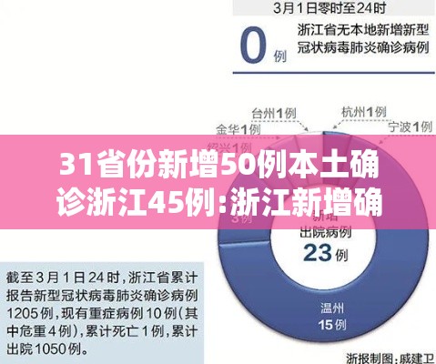 31省份新增50例本土确诊浙江45例:浙江新增确诊病历