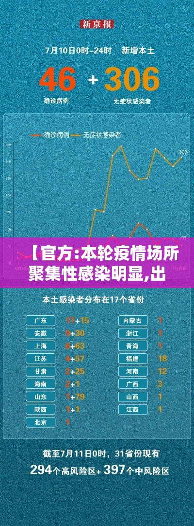 【官方:本轮疫情场所聚集性感染明显,出现聚集性疫情】
