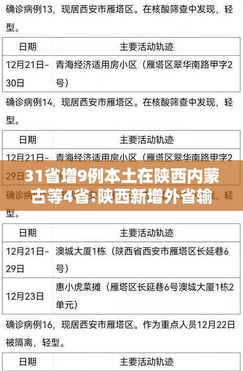 31省增9例本土在陕西内蒙古等4省:陕西新增外省输入病例 31省增9例本土在陕西内蒙古等4省:陕西新增外省输入病例