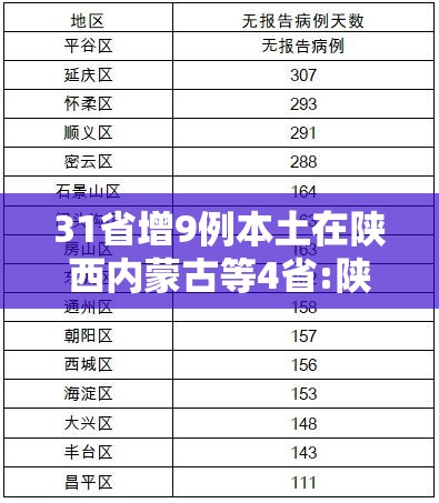 31省增9例本土在陕西内蒙古等4省:陕西新增外省输入病例 31省增9例本土在陕西内蒙古等4省:陕西新增外省输入病例